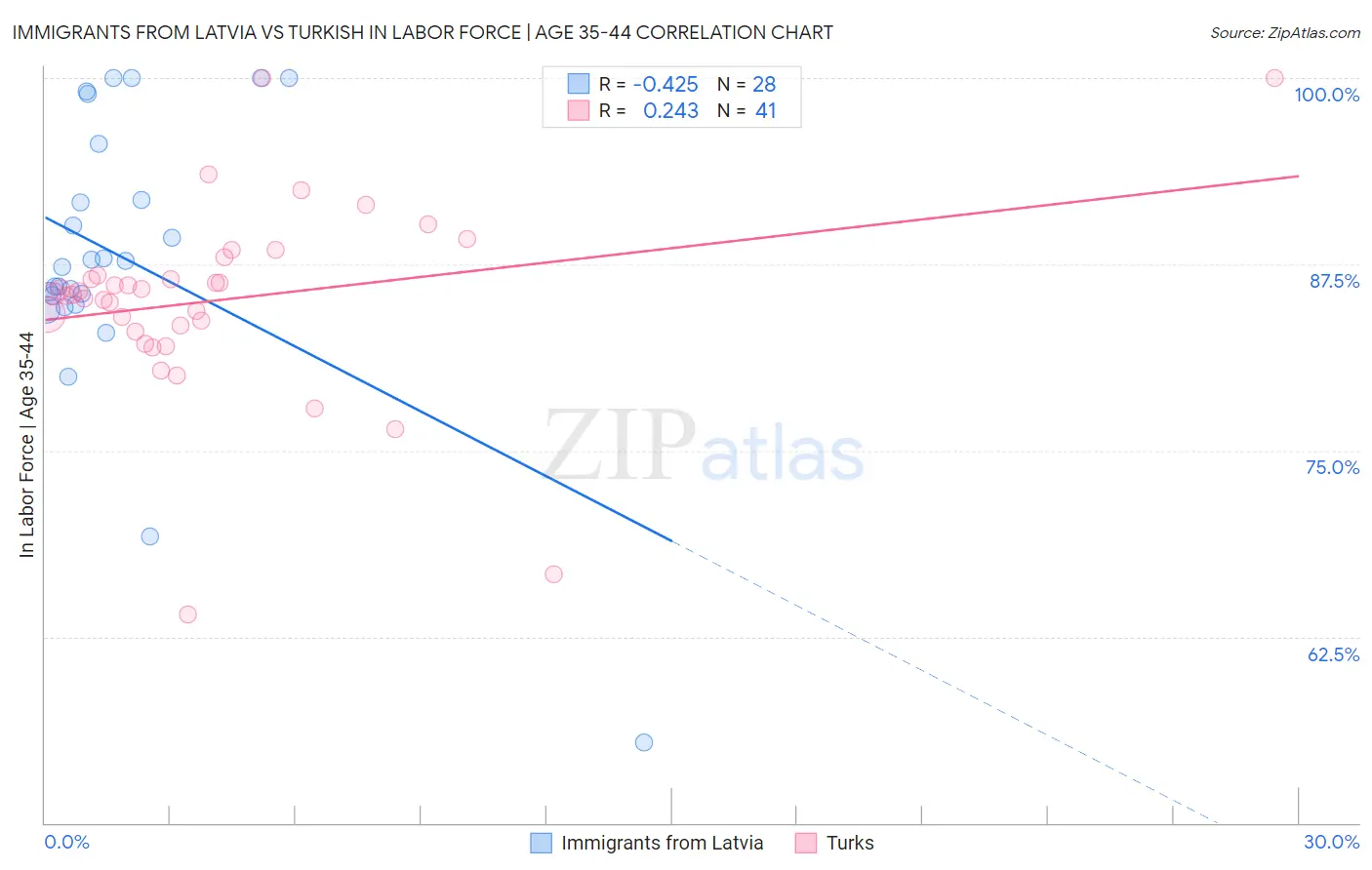 Immigrants from Latvia vs Turkish In Labor Force | Age 35-44