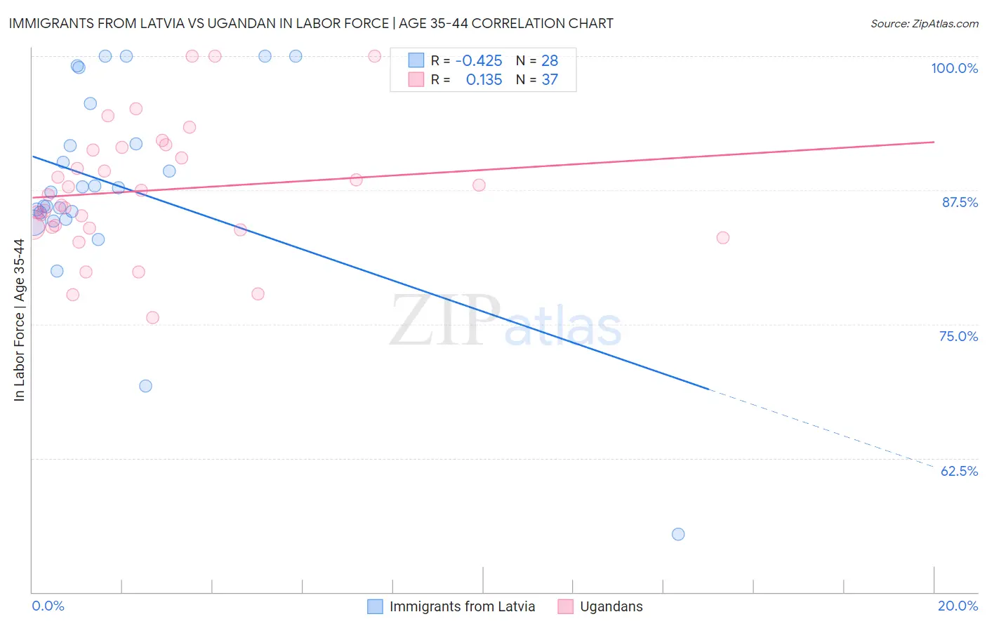 Immigrants from Latvia vs Ugandan In Labor Force | Age 35-44