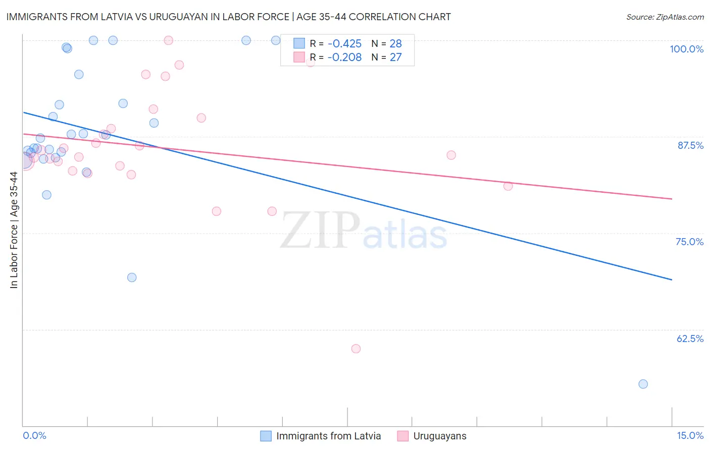 Immigrants from Latvia vs Uruguayan In Labor Force | Age 35-44