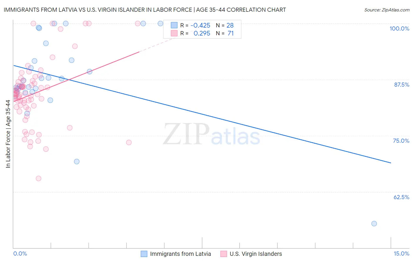 Immigrants from Latvia vs U.S. Virgin Islander In Labor Force | Age 35-44