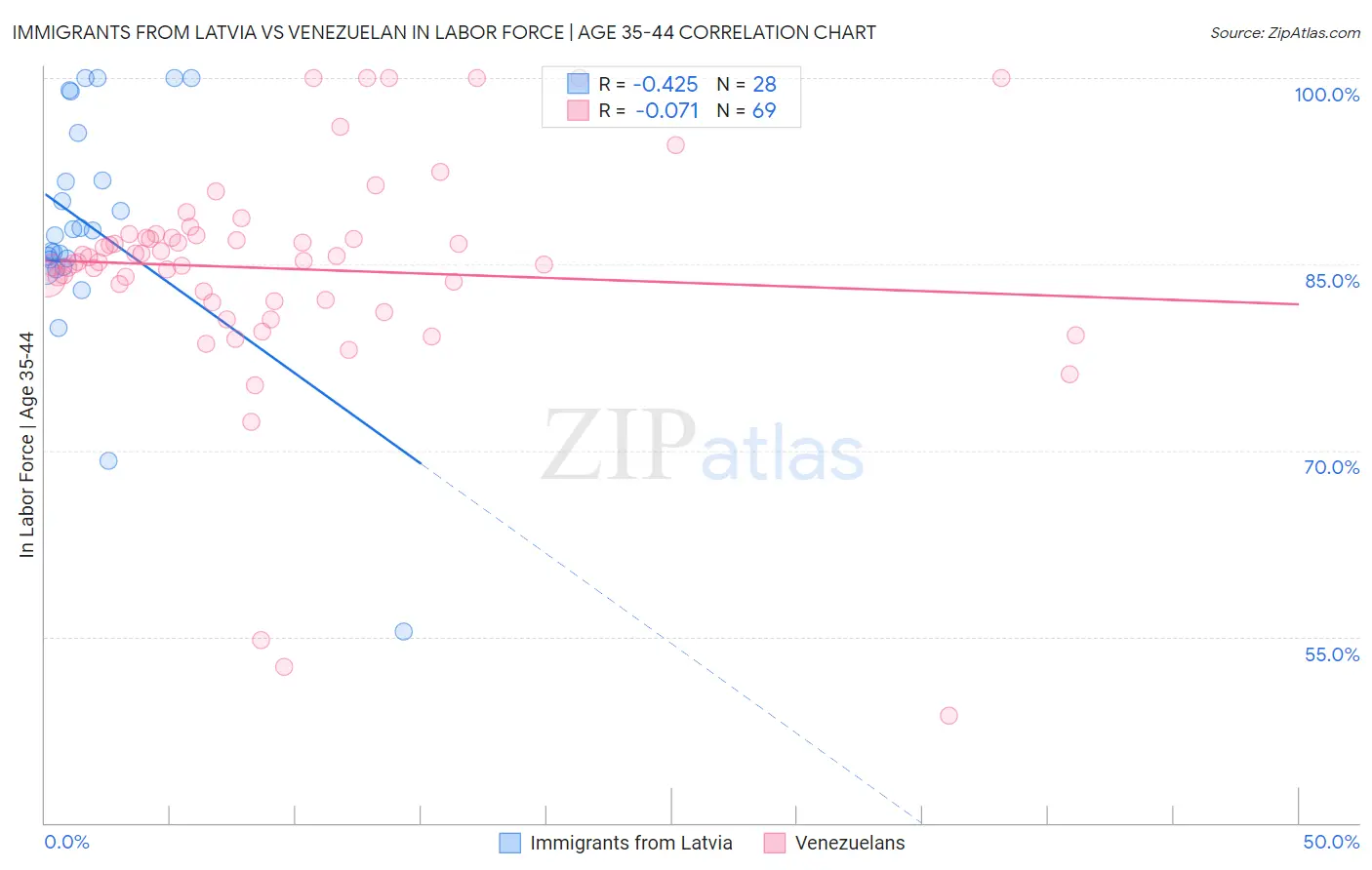 Immigrants from Latvia vs Venezuelan In Labor Force | Age 35-44