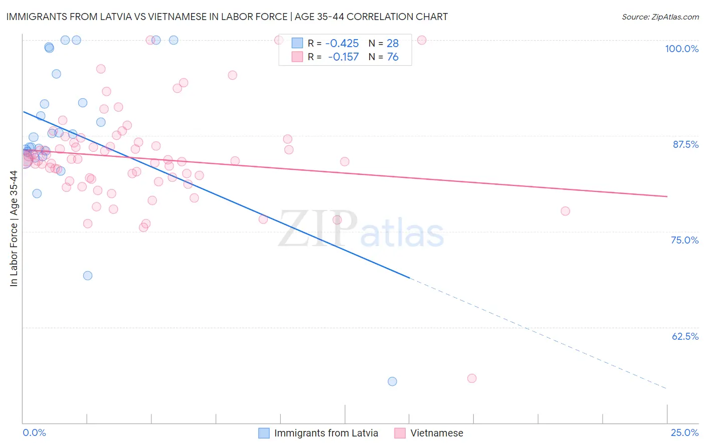 Immigrants from Latvia vs Vietnamese In Labor Force | Age 35-44