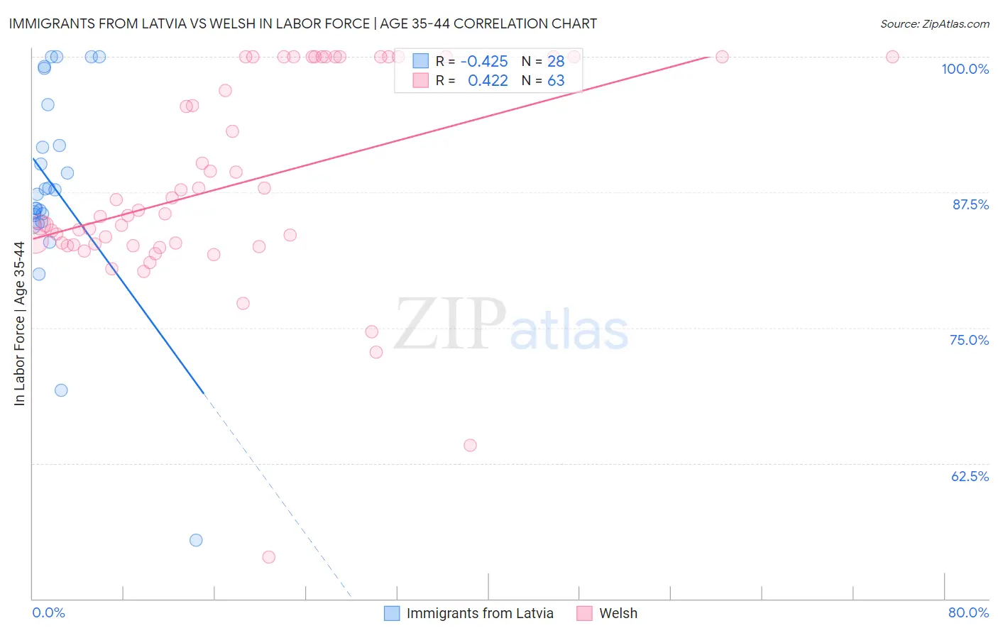 Immigrants from Latvia vs Welsh In Labor Force | Age 35-44