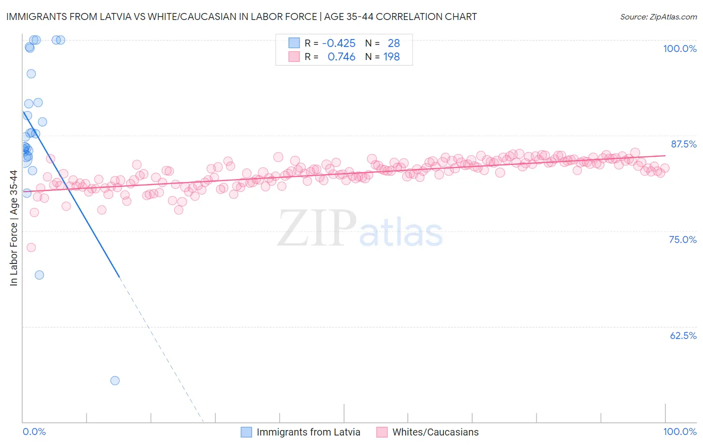Immigrants from Latvia vs White/Caucasian In Labor Force | Age 35-44