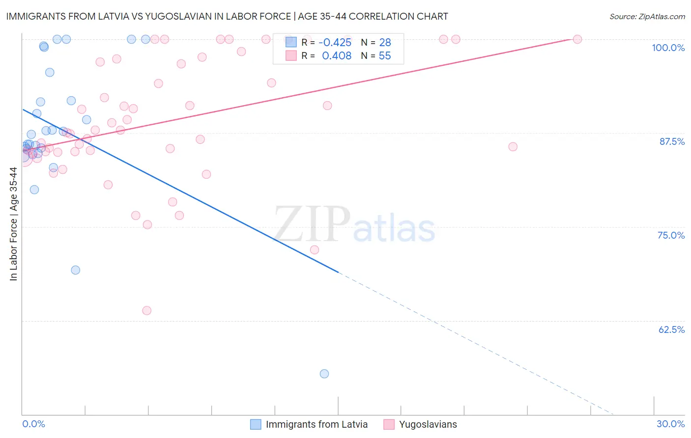 Immigrants from Latvia vs Yugoslavian In Labor Force | Age 35-44