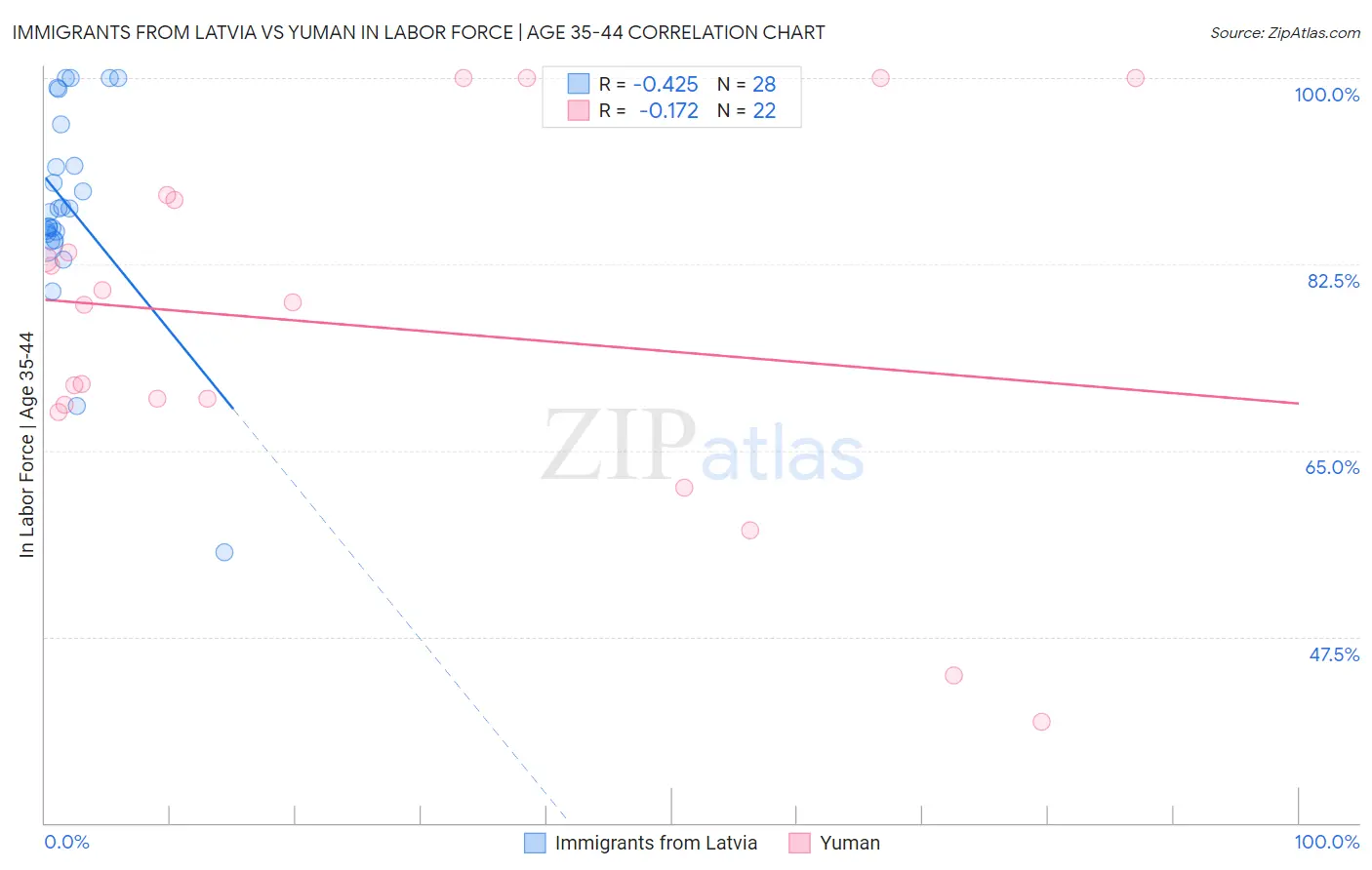 Immigrants from Latvia vs Yuman In Labor Force | Age 35-44