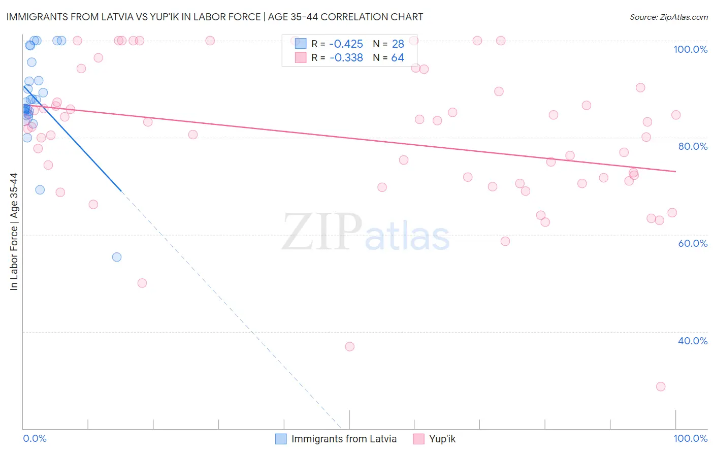 Immigrants from Latvia vs Yup'ik In Labor Force | Age 35-44