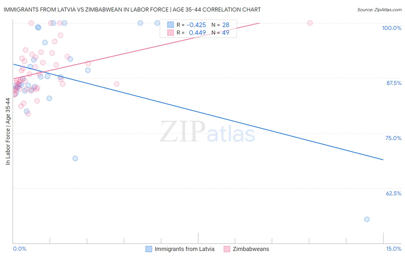 Immigrants from Latvia vs Zimbabwean In Labor Force | Age 35-44