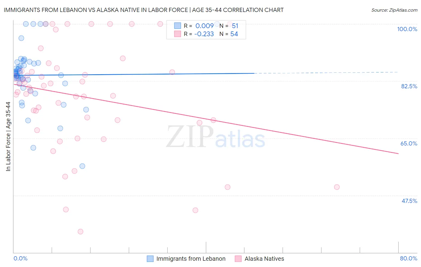 Immigrants from Lebanon vs Alaska Native In Labor Force | Age 35-44