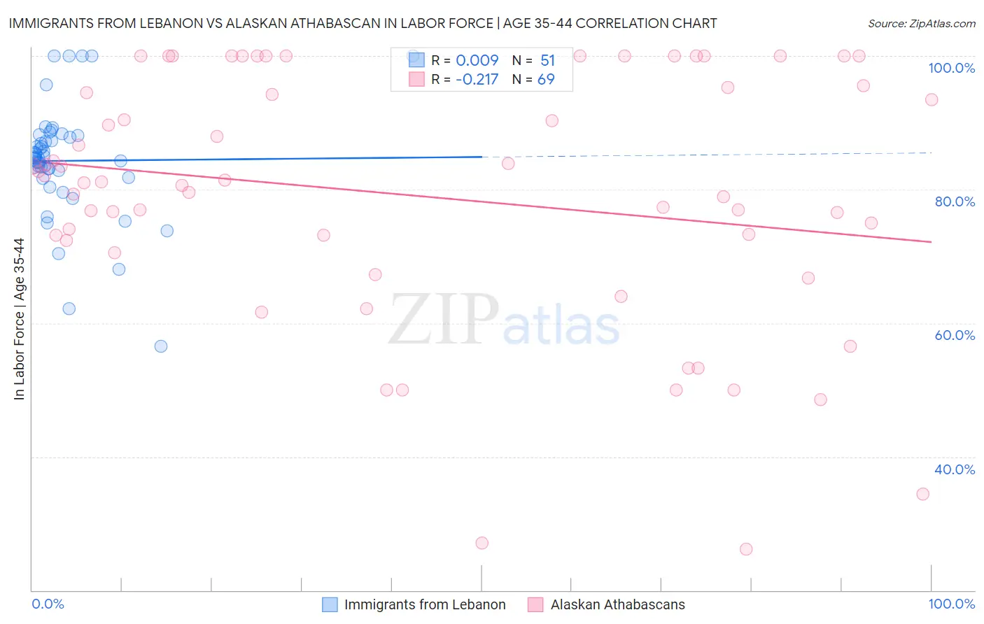 Immigrants from Lebanon vs Alaskan Athabascan In Labor Force | Age 35-44