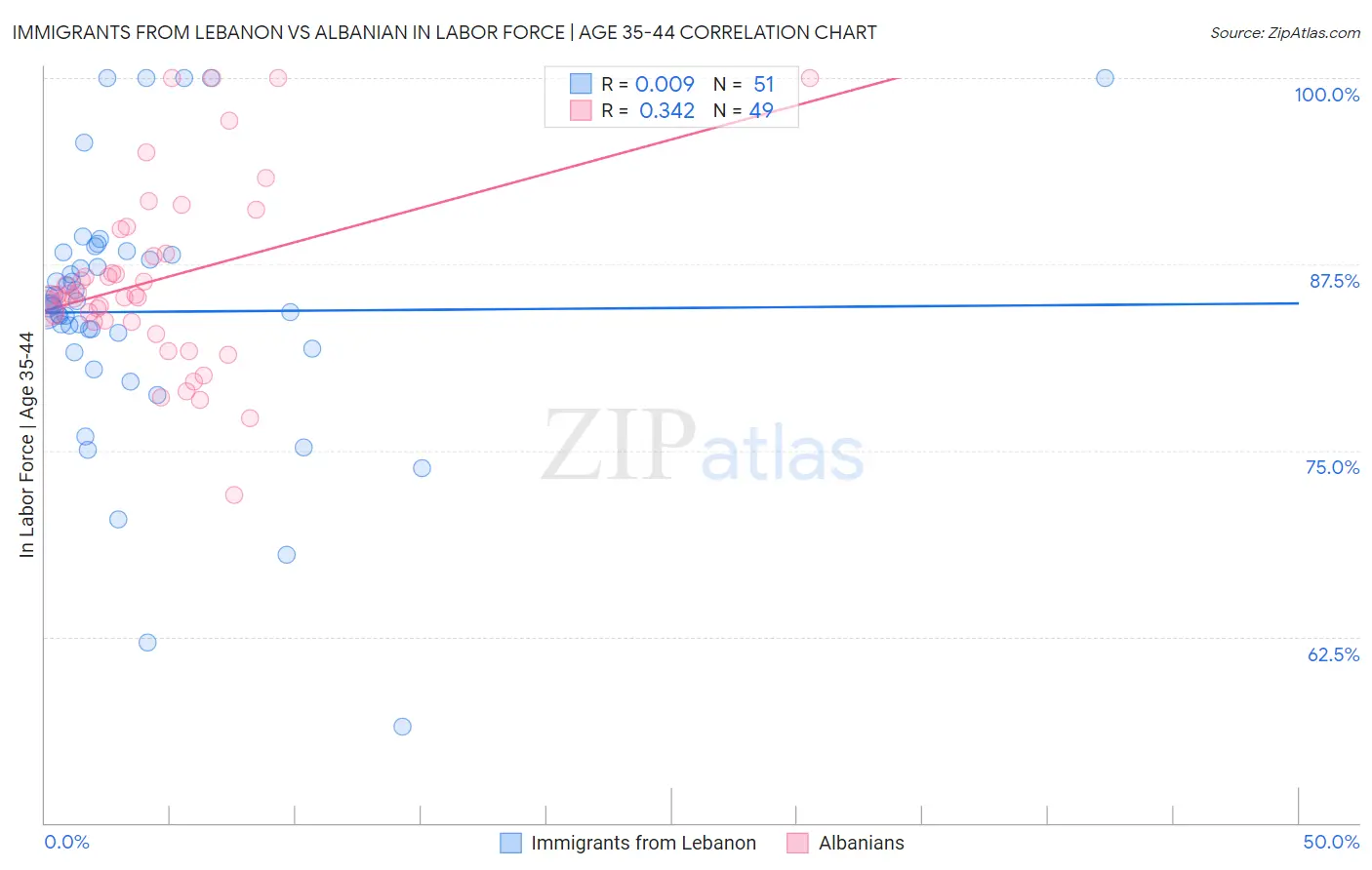 Immigrants from Lebanon vs Albanian In Labor Force | Age 35-44
