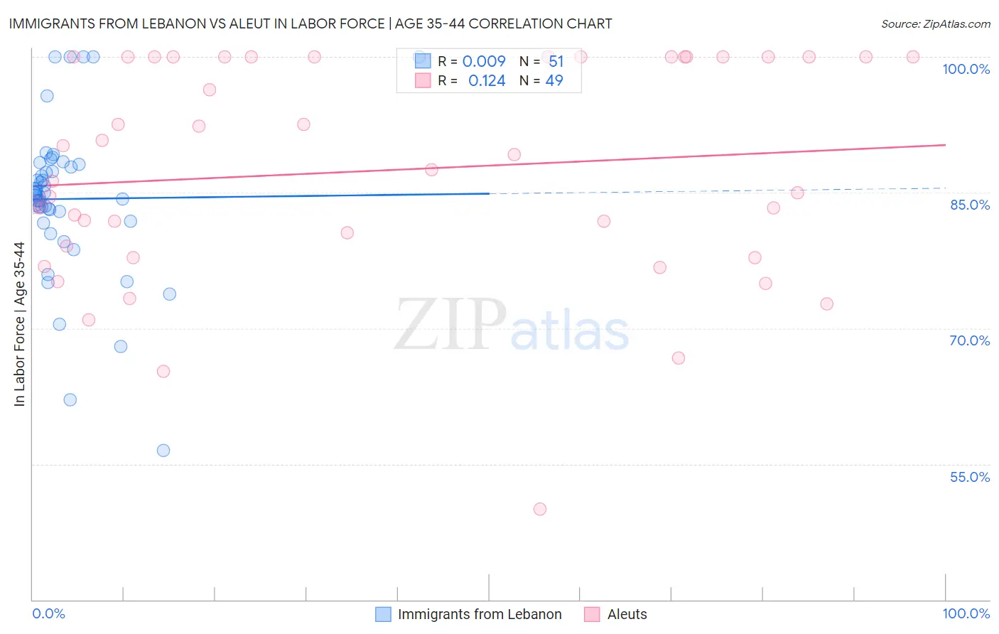 Immigrants from Lebanon vs Aleut In Labor Force | Age 35-44