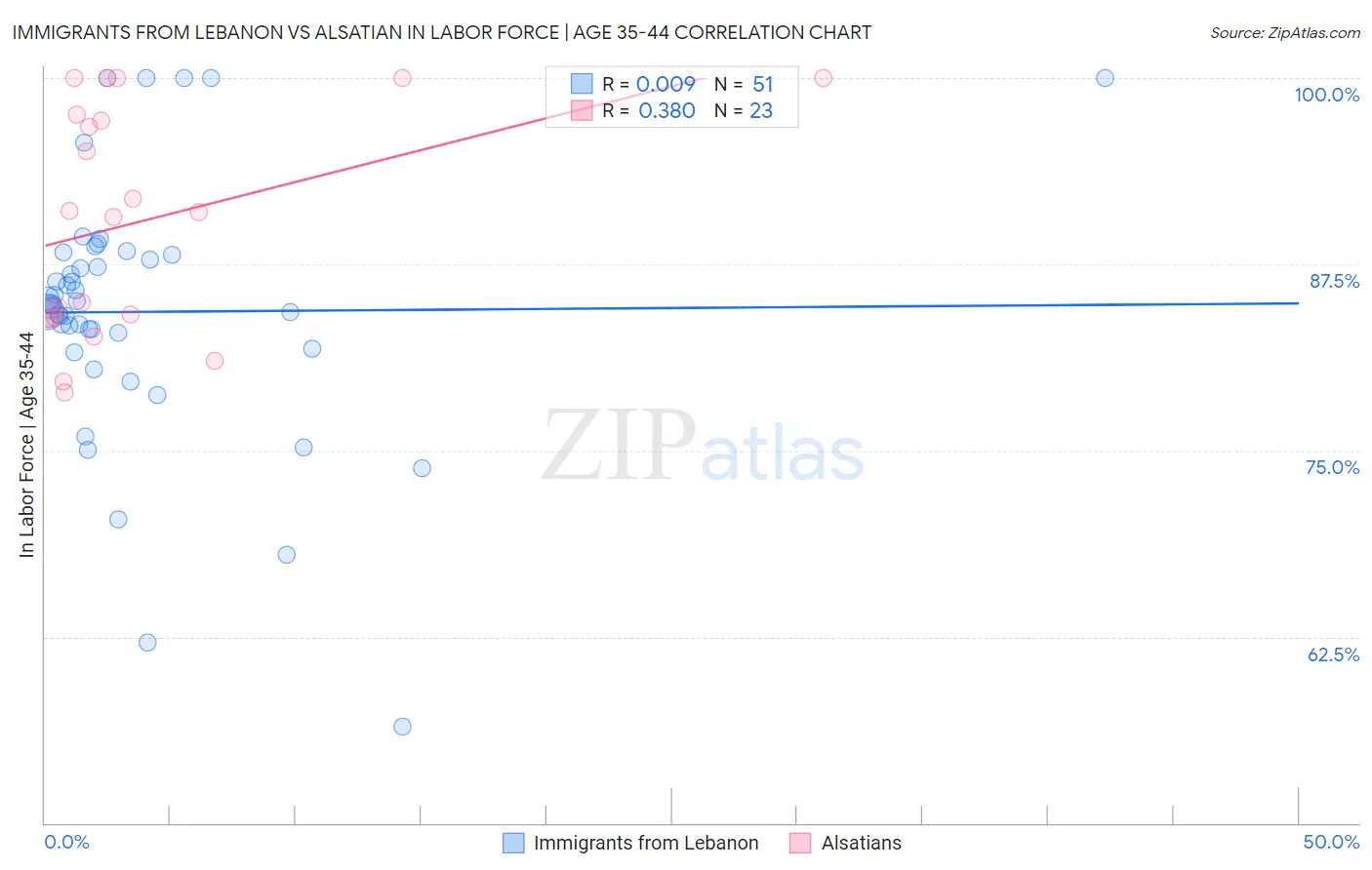 Immigrants from Lebanon vs Alsatian In Labor Force | Age 35-44
