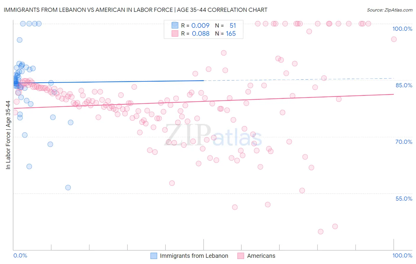 Immigrants from Lebanon vs American In Labor Force | Age 35-44