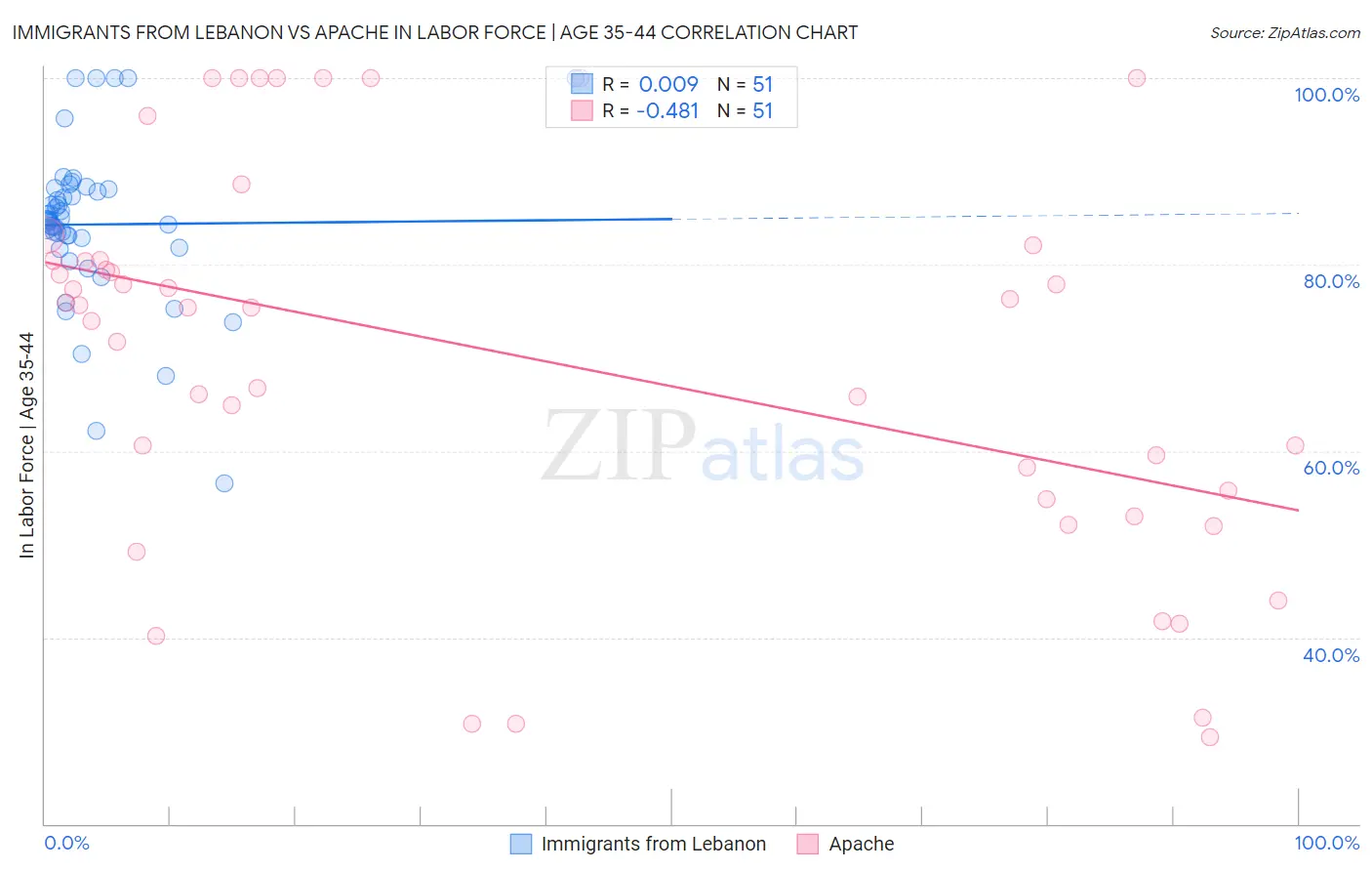 Immigrants from Lebanon vs Apache In Labor Force | Age 35-44