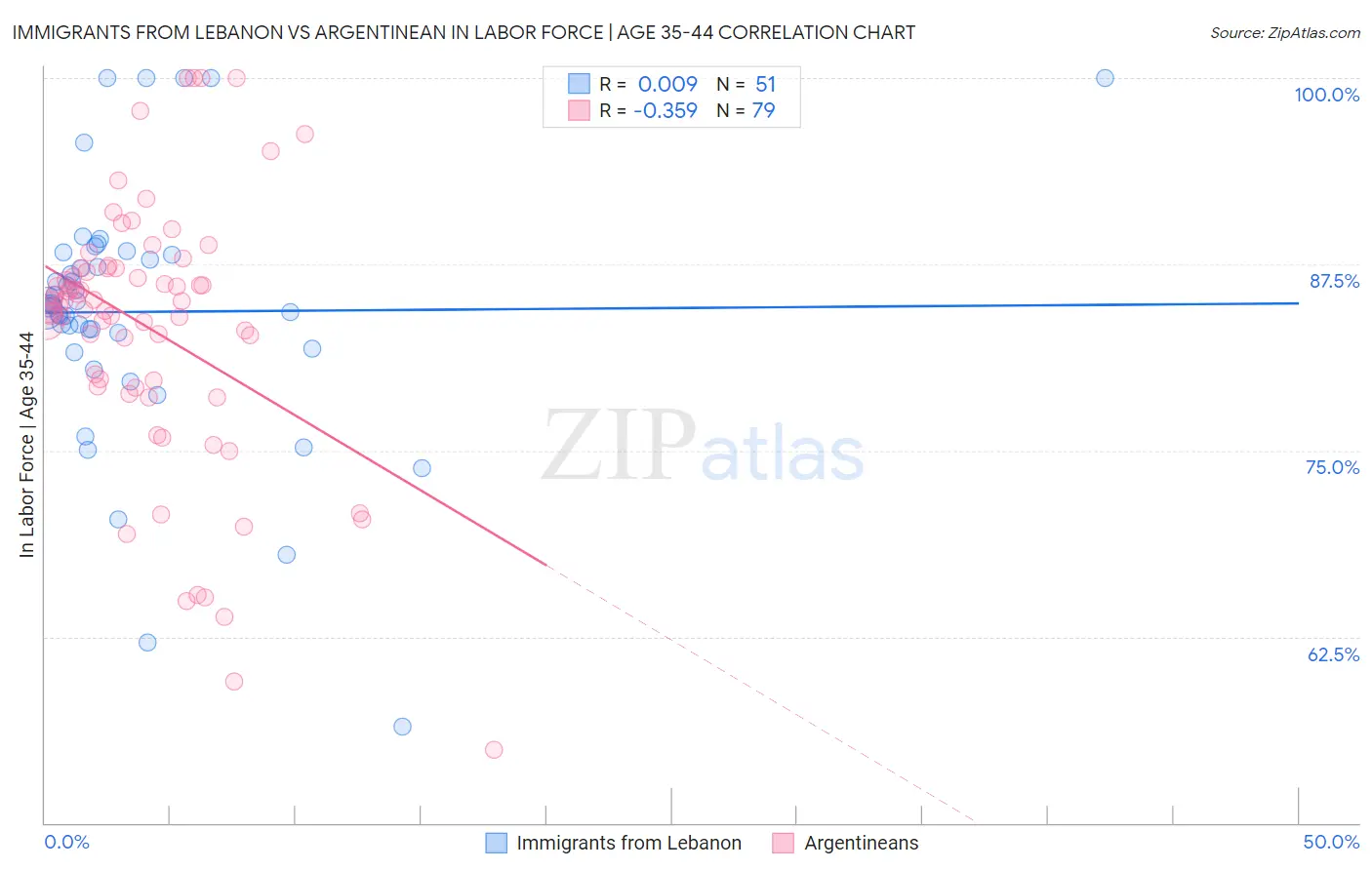 Immigrants from Lebanon vs Argentinean In Labor Force | Age 35-44