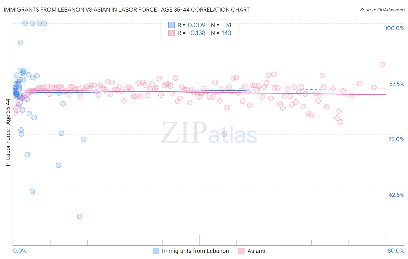 Immigrants from Lebanon vs Asian In Labor Force | Age 35-44