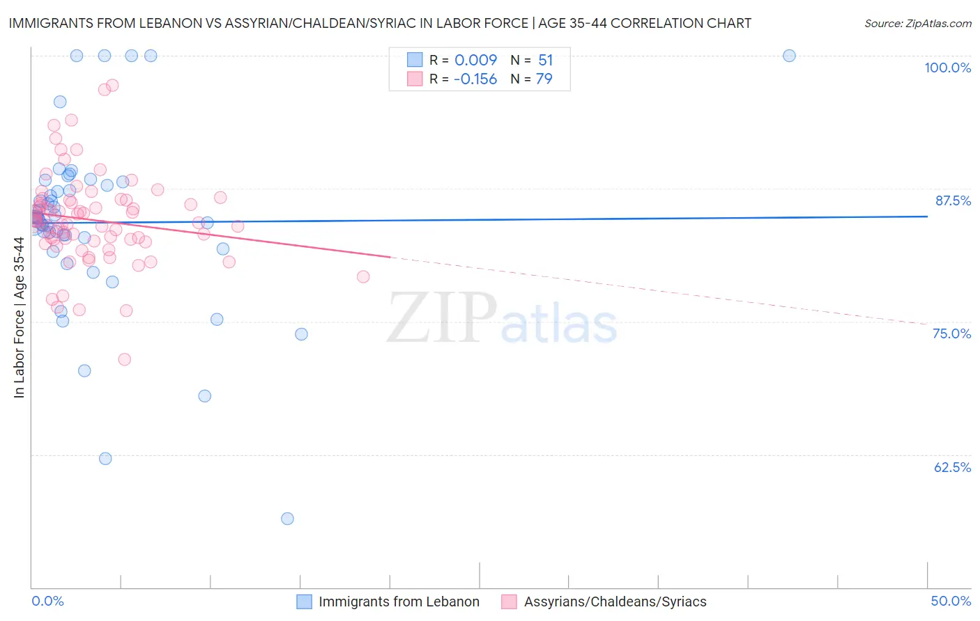 Immigrants from Lebanon vs Assyrian/Chaldean/Syriac In Labor Force | Age 35-44