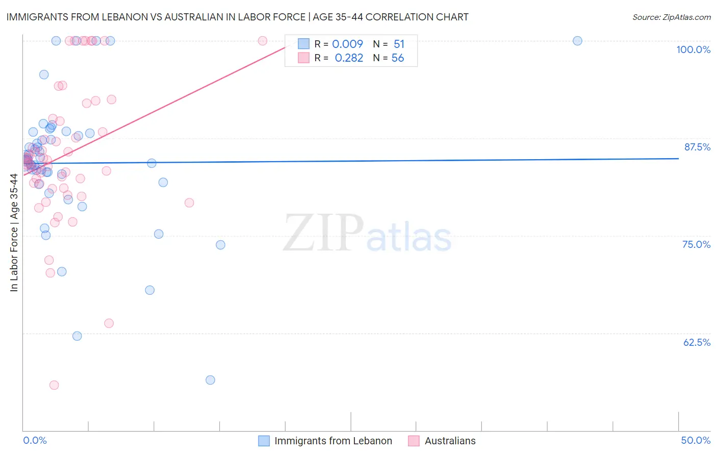 Immigrants from Lebanon vs Australian In Labor Force | Age 35-44