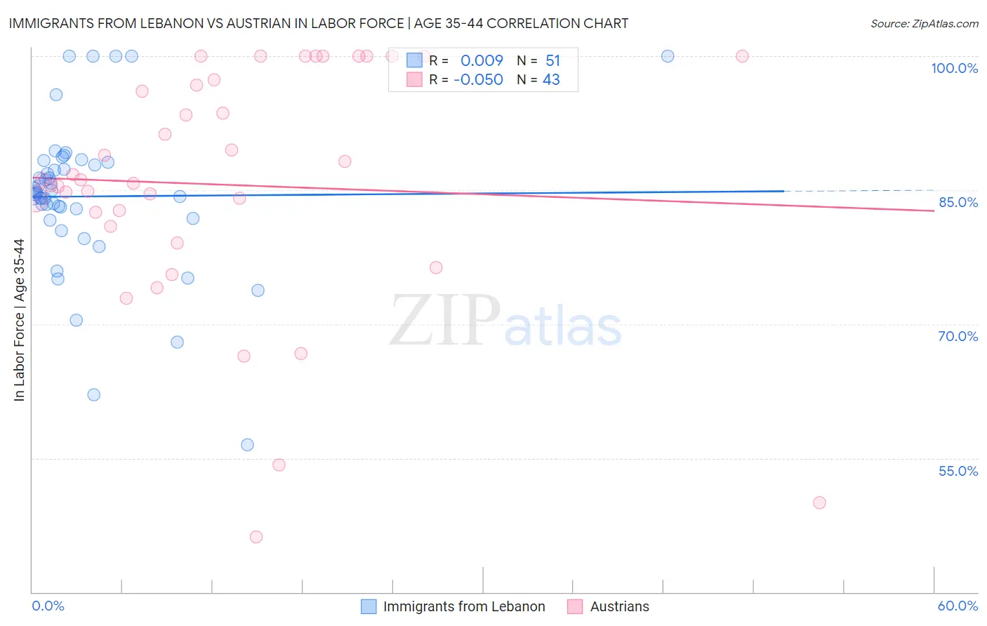 Immigrants from Lebanon vs Austrian In Labor Force | Age 35-44