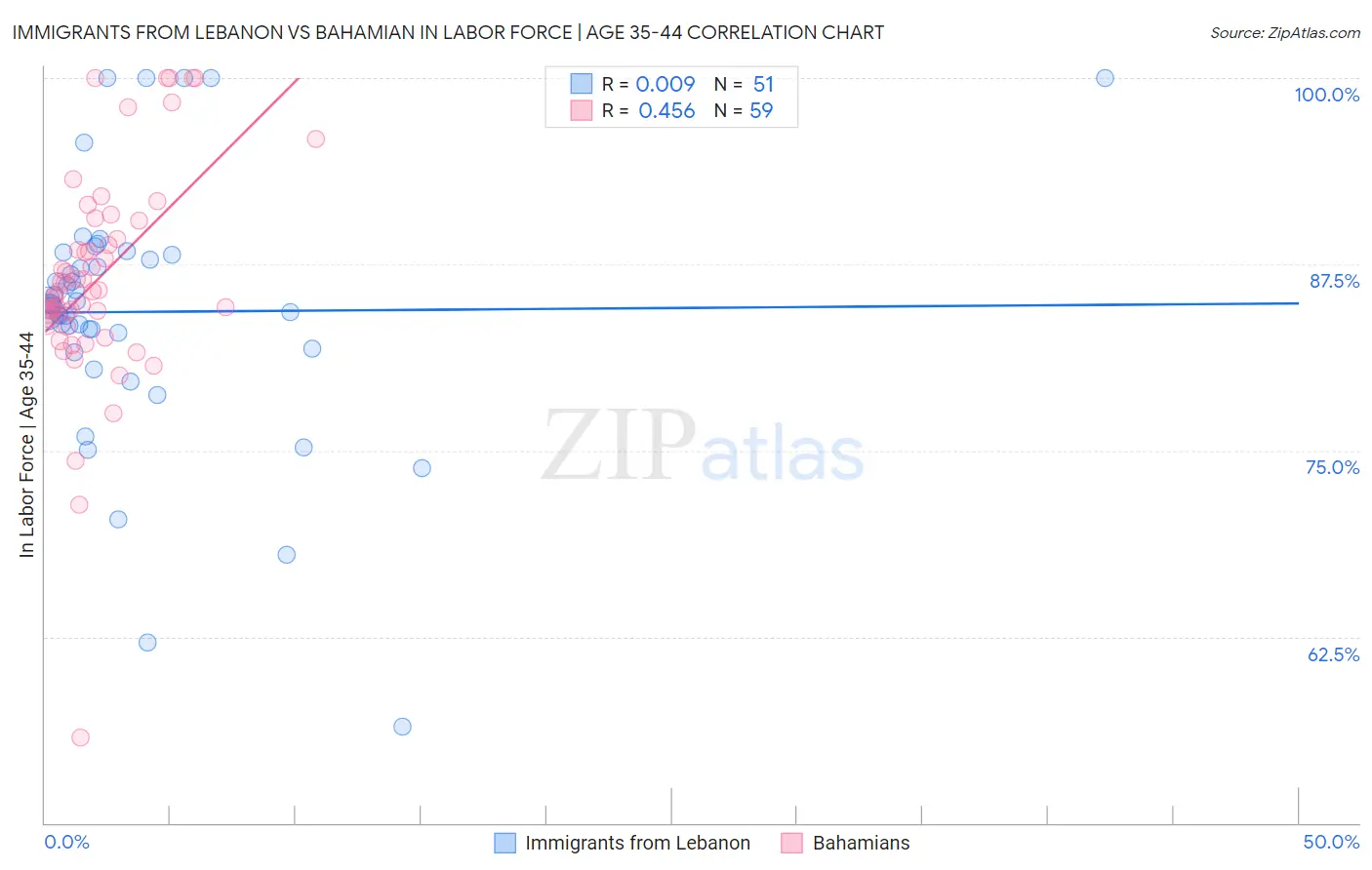 Immigrants from Lebanon vs Bahamian In Labor Force | Age 35-44