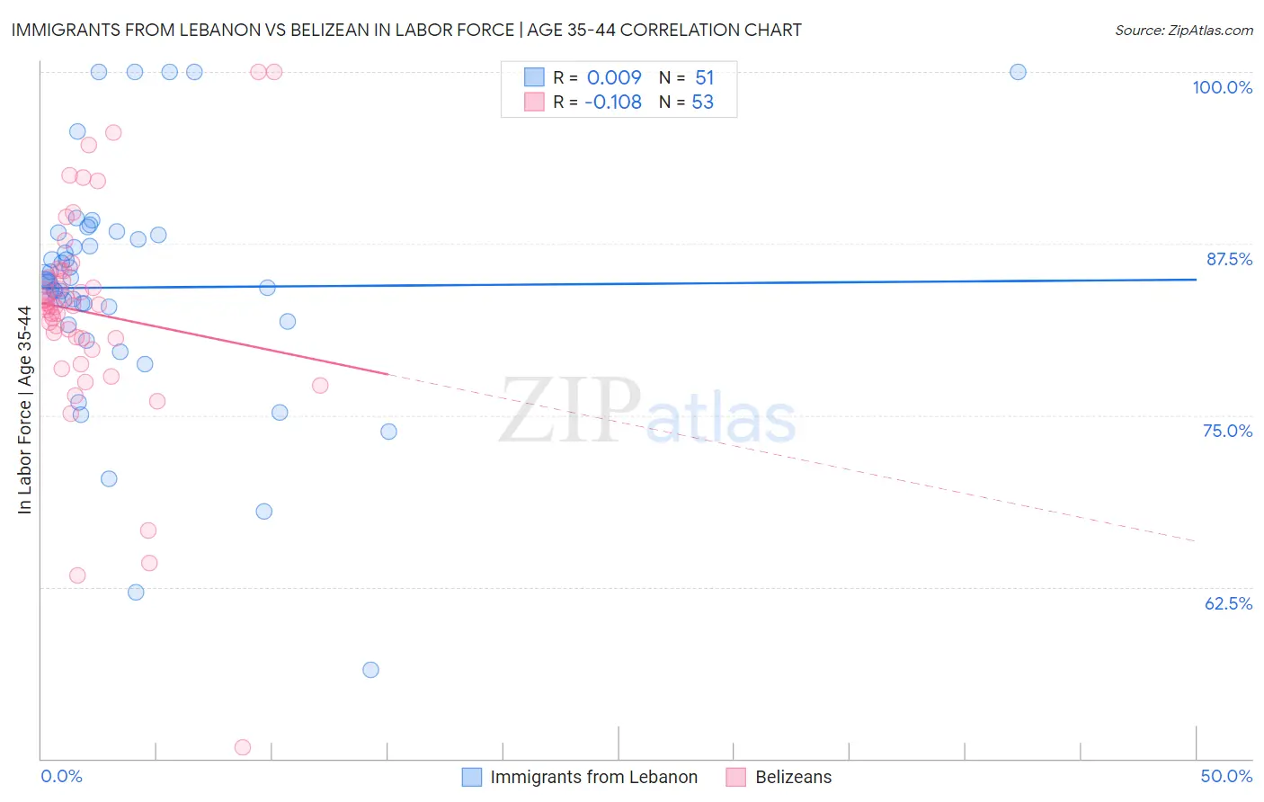 Immigrants from Lebanon vs Belizean In Labor Force | Age 35-44