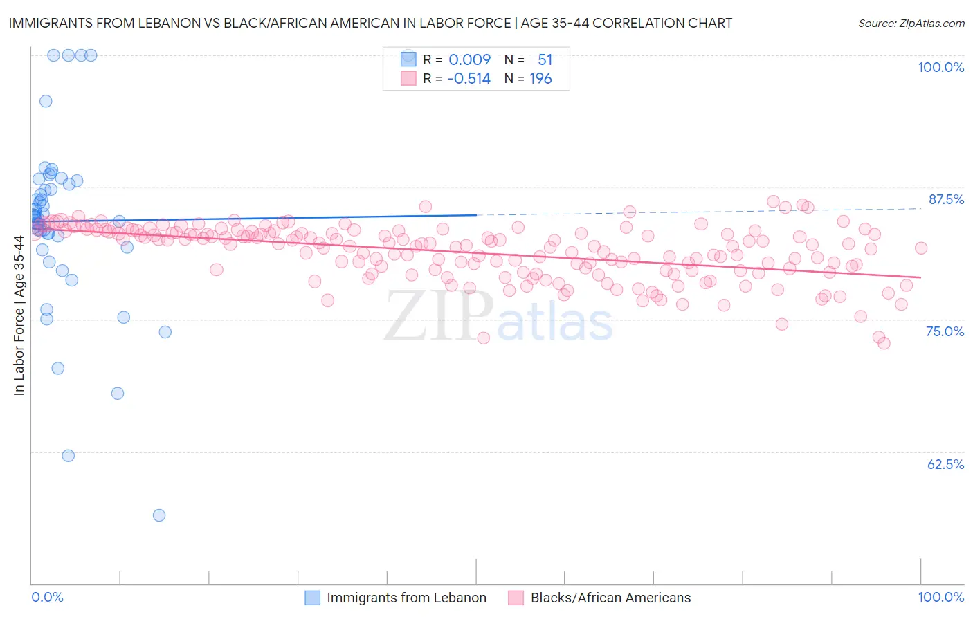 Immigrants from Lebanon vs Black/African American In Labor Force | Age 35-44