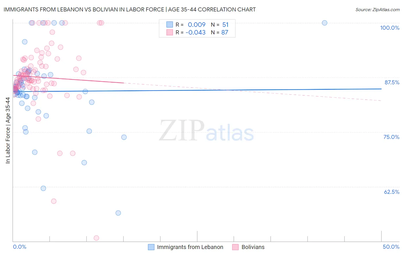 Immigrants from Lebanon vs Bolivian In Labor Force | Age 35-44
