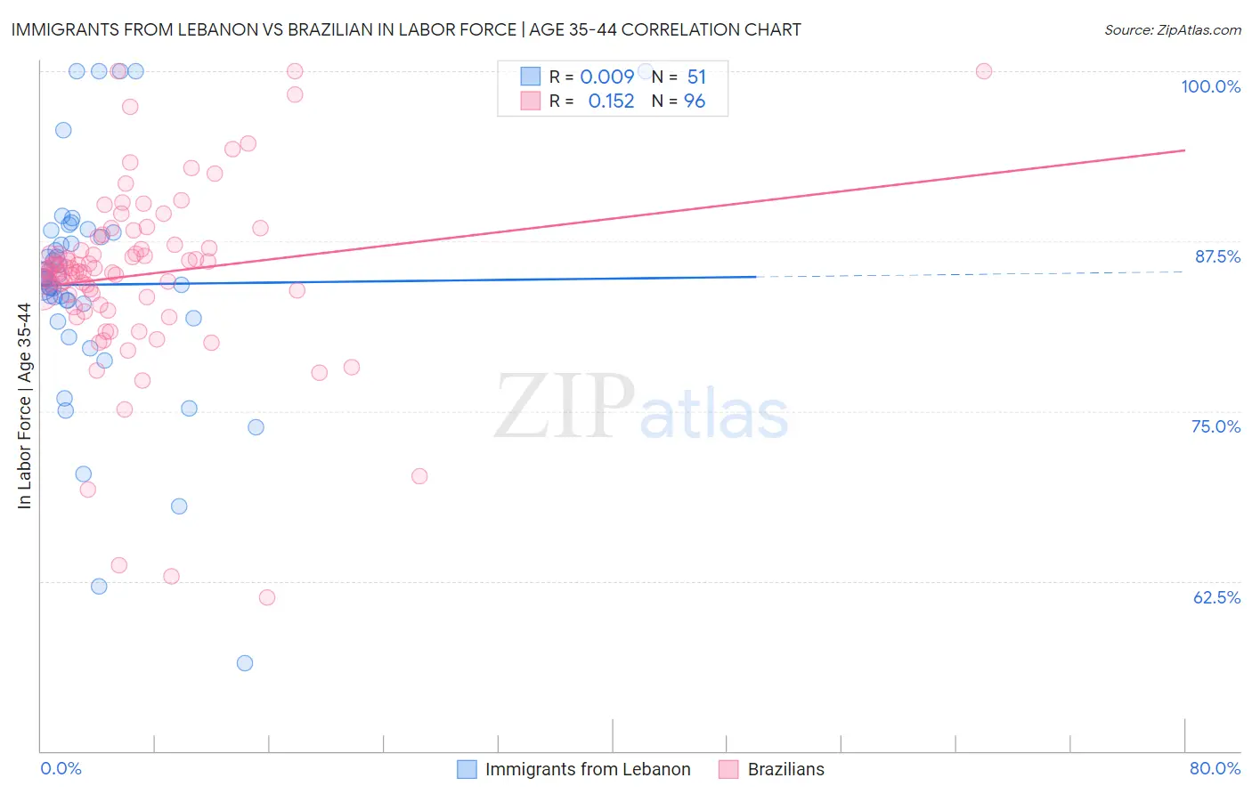Immigrants from Lebanon vs Brazilian In Labor Force | Age 35-44