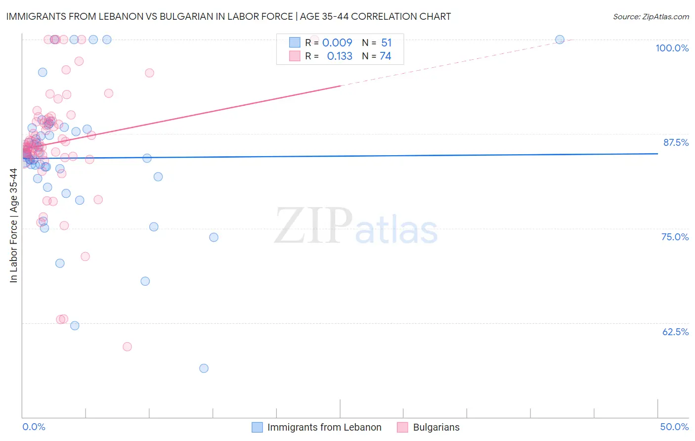 Immigrants from Lebanon vs Bulgarian In Labor Force | Age 35-44