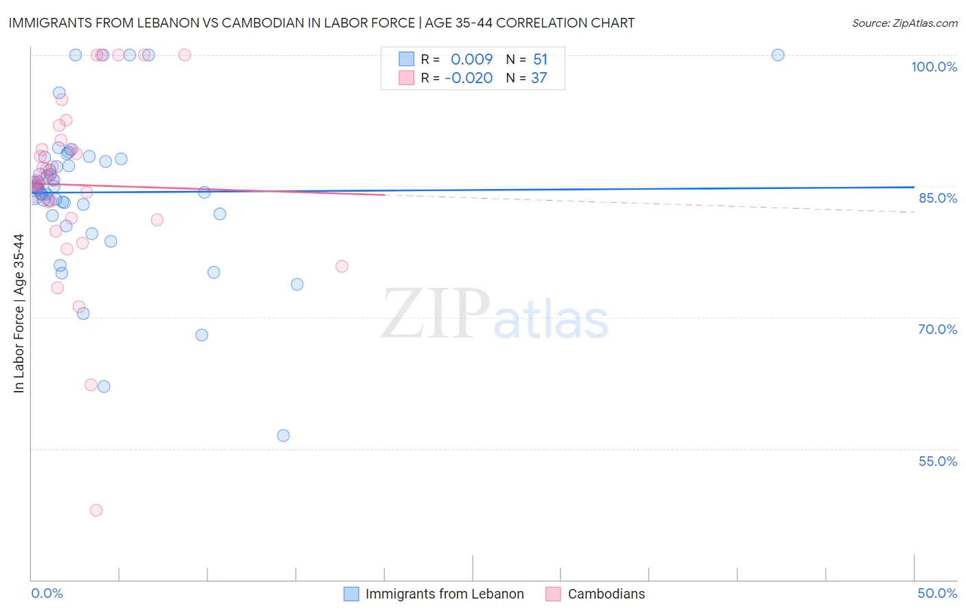 Immigrants from Lebanon vs Cambodian In Labor Force | Age 35-44