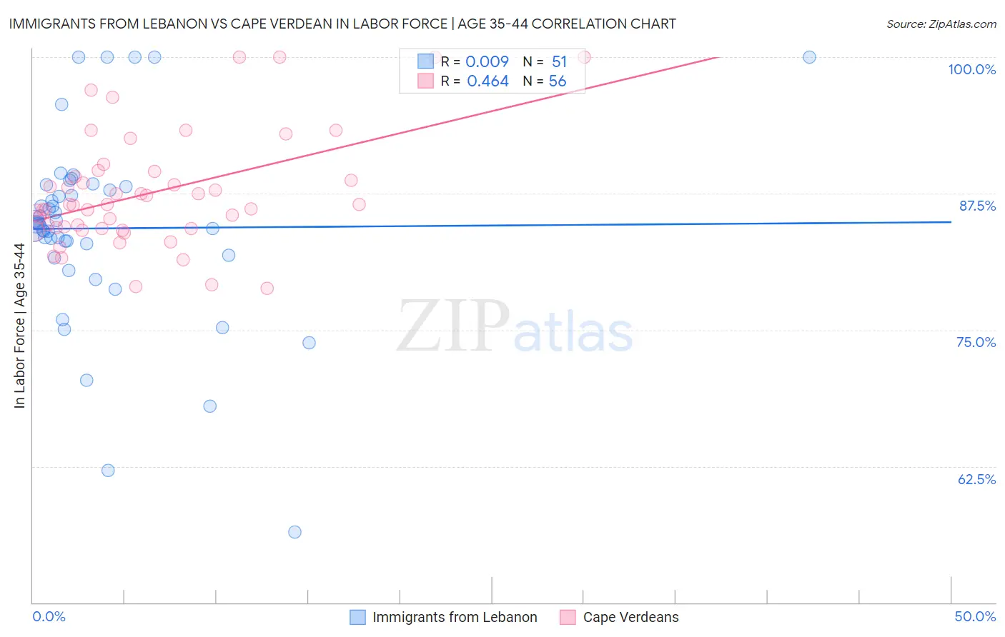 Immigrants from Lebanon vs Cape Verdean In Labor Force | Age 35-44