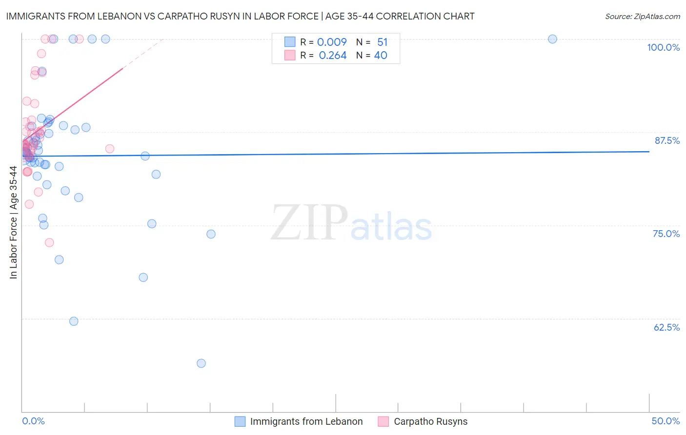 Immigrants from Lebanon vs Carpatho Rusyn In Labor Force | Age 35-44