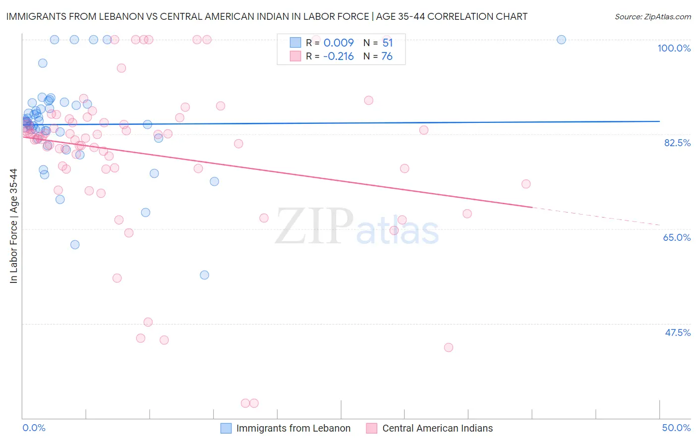 Immigrants from Lebanon vs Central American Indian In Labor Force | Age 35-44