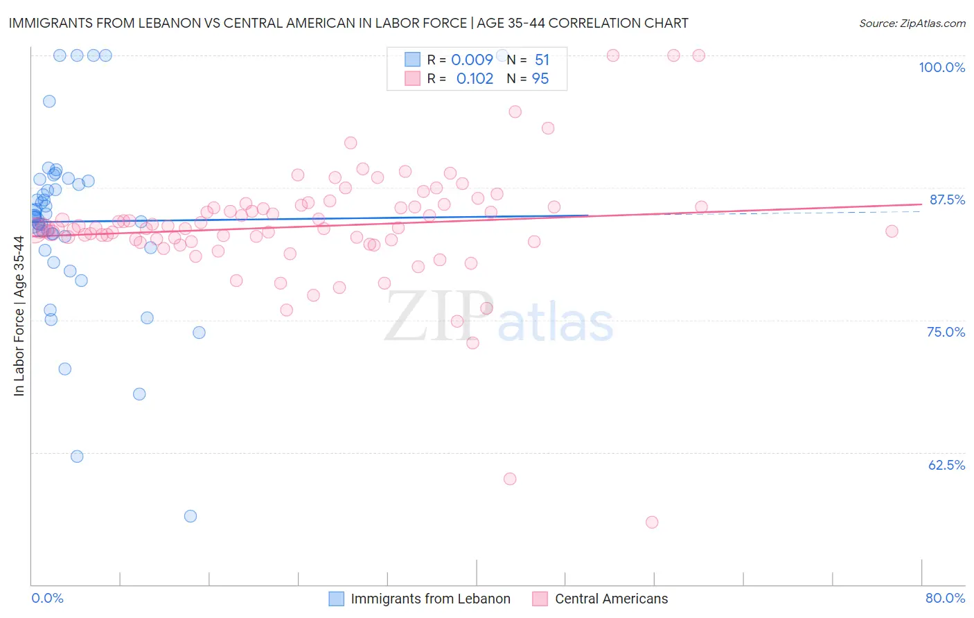 Immigrants from Lebanon vs Central American In Labor Force | Age 35-44