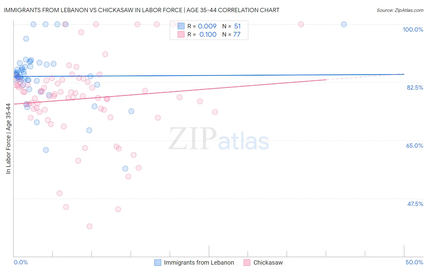 Immigrants from Lebanon vs Chickasaw In Labor Force | Age 35-44