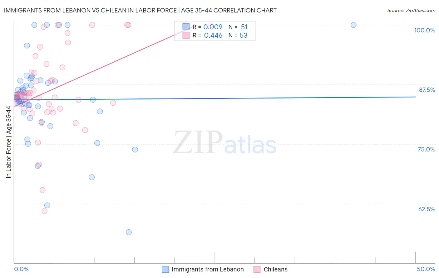 Immigrants from Lebanon vs Chilean In Labor Force | Age 35-44