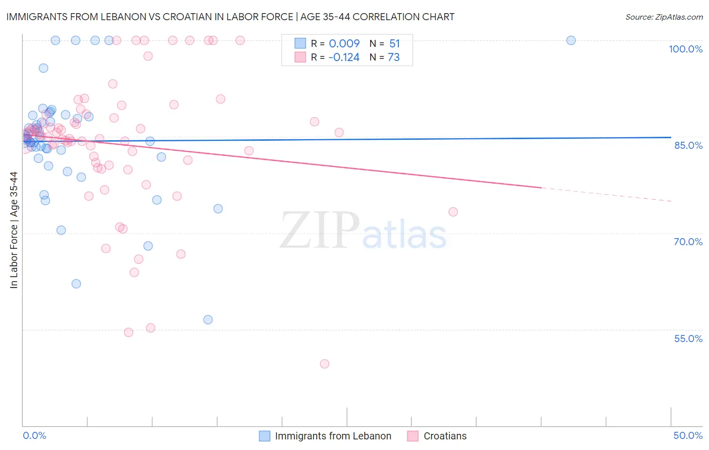 Immigrants from Lebanon vs Croatian In Labor Force | Age 35-44