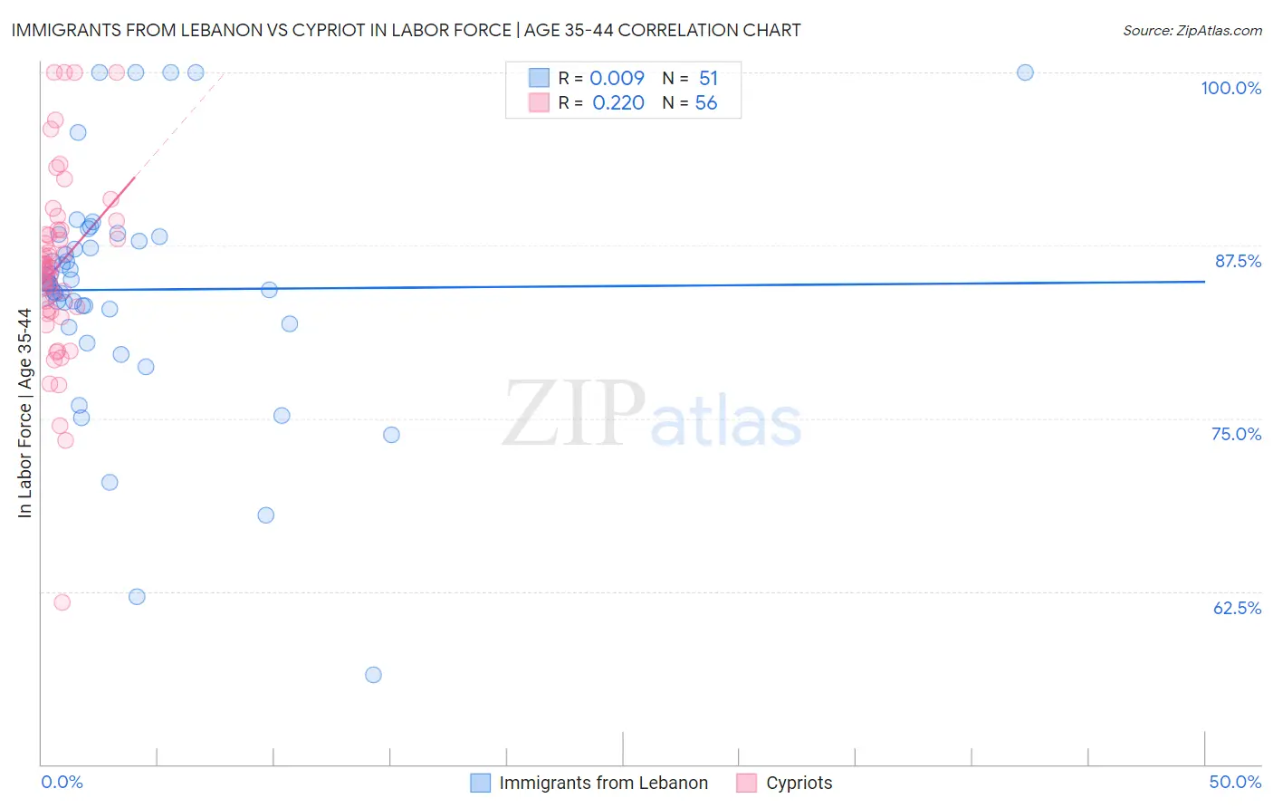 Immigrants from Lebanon vs Cypriot In Labor Force | Age 35-44