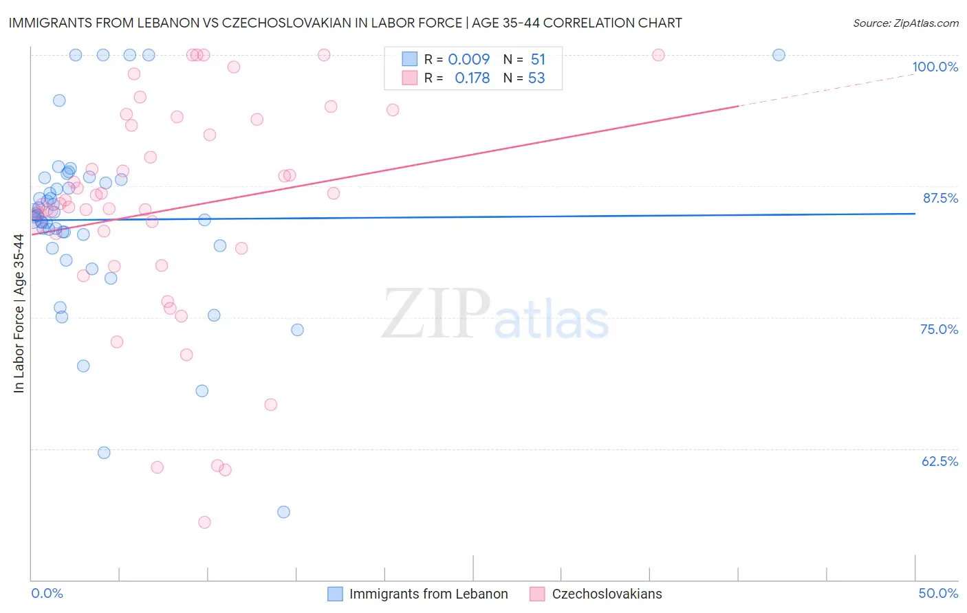 Immigrants from Lebanon vs Czechoslovakian In Labor Force | Age 35-44