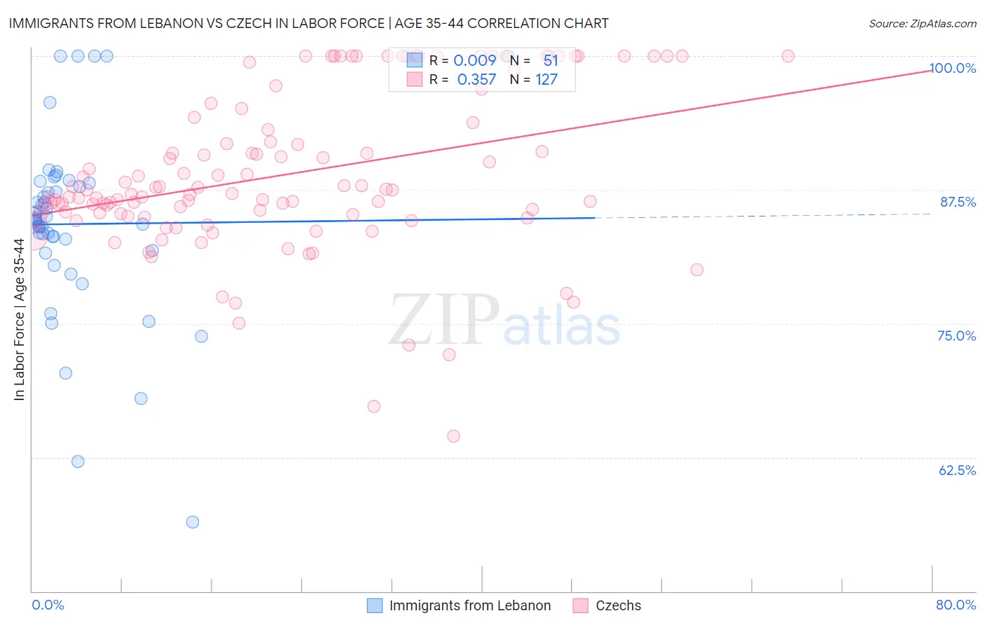 Immigrants from Lebanon vs Czech In Labor Force | Age 35-44