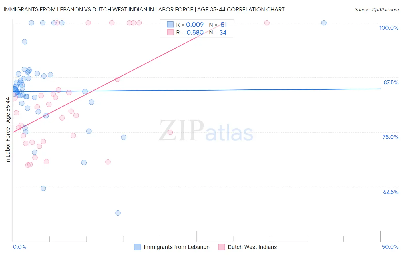 Immigrants from Lebanon vs Dutch West Indian In Labor Force | Age 35-44