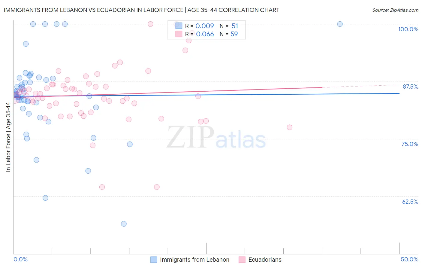 Immigrants from Lebanon vs Ecuadorian In Labor Force | Age 35-44