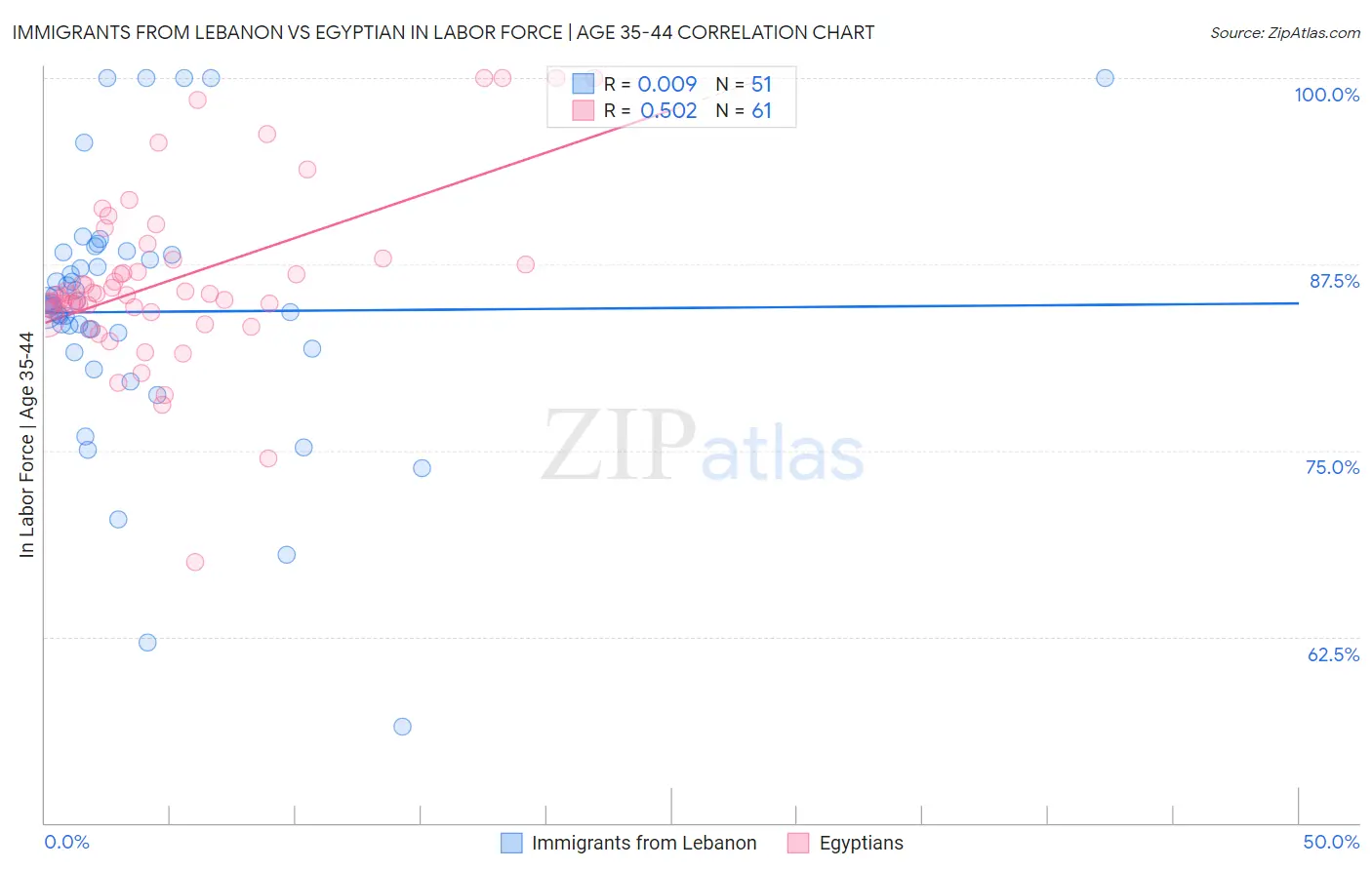 Immigrants from Lebanon vs Egyptian In Labor Force | Age 35-44
