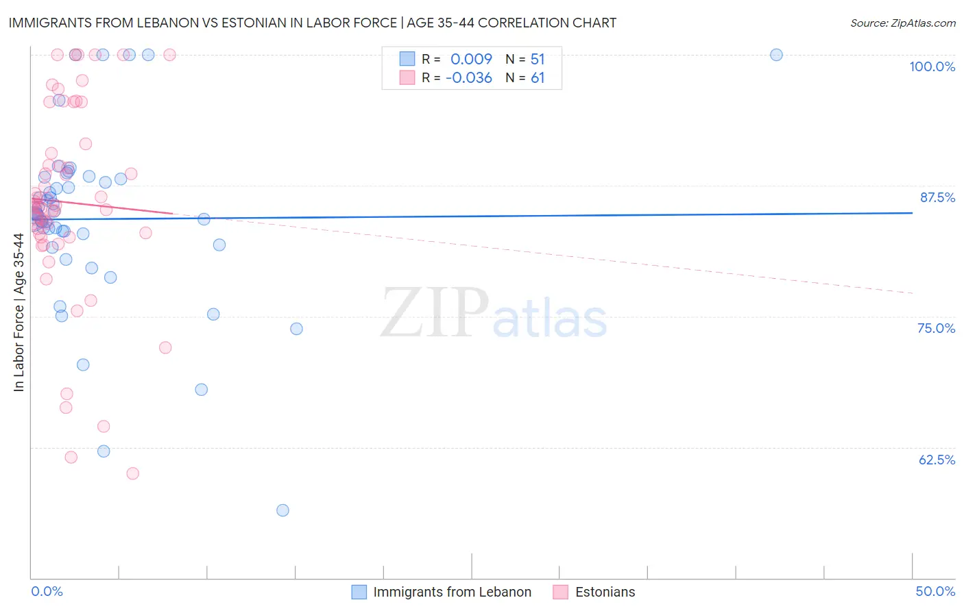 Immigrants from Lebanon vs Estonian In Labor Force | Age 35-44