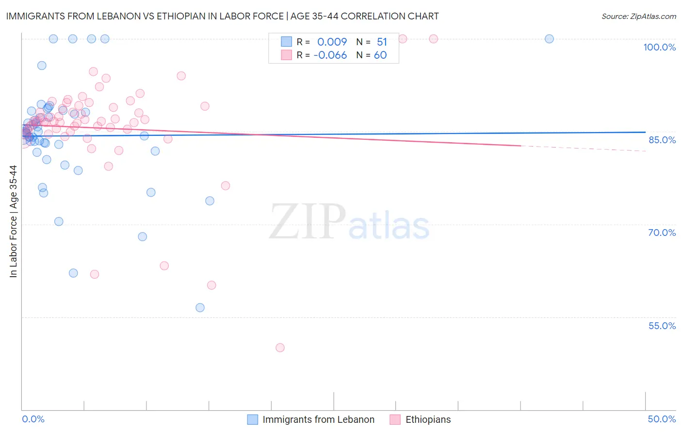 Immigrants from Lebanon vs Ethiopian In Labor Force | Age 35-44