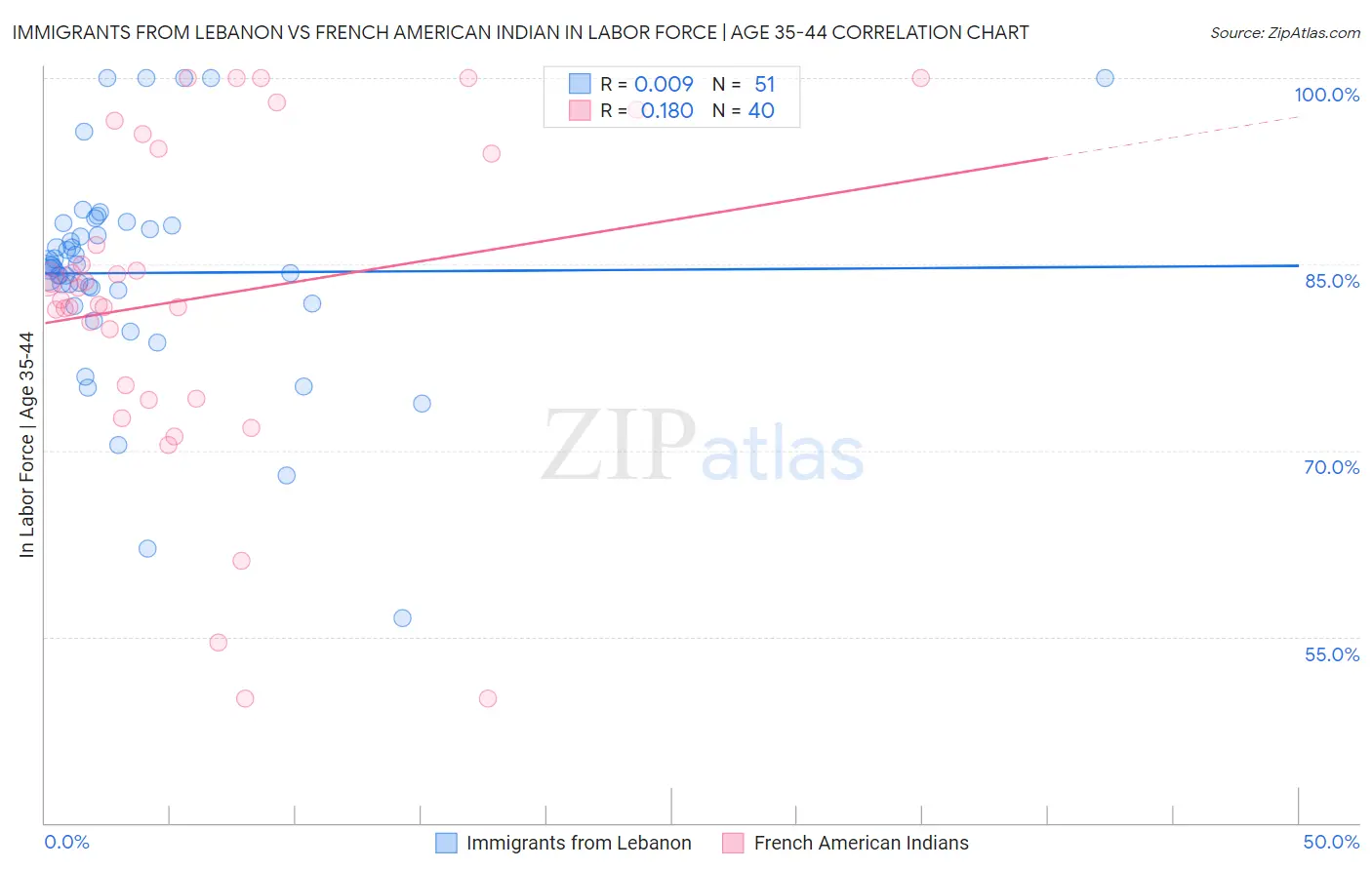Immigrants from Lebanon vs French American Indian In Labor Force | Age 35-44
