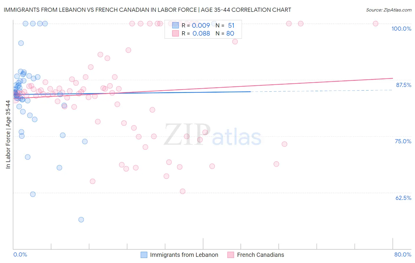 Immigrants from Lebanon vs French Canadian In Labor Force | Age 35-44