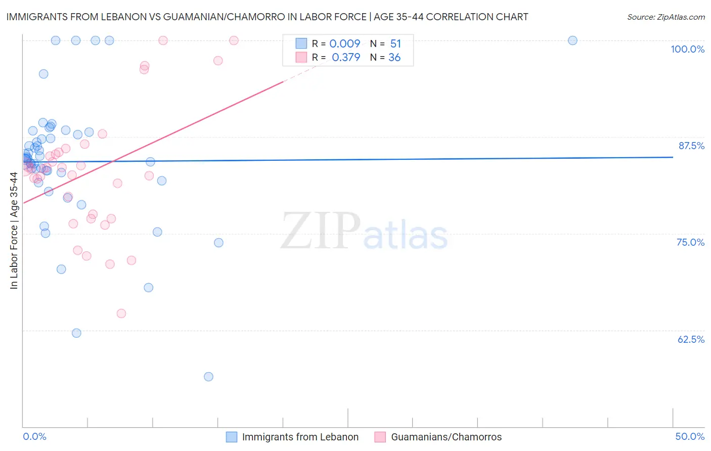 Immigrants from Lebanon vs Guamanian/Chamorro In Labor Force | Age 35-44