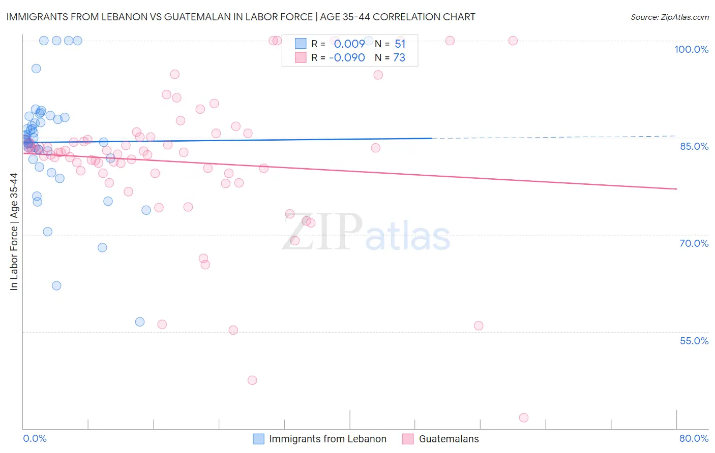 Immigrants from Lebanon vs Guatemalan In Labor Force | Age 35-44